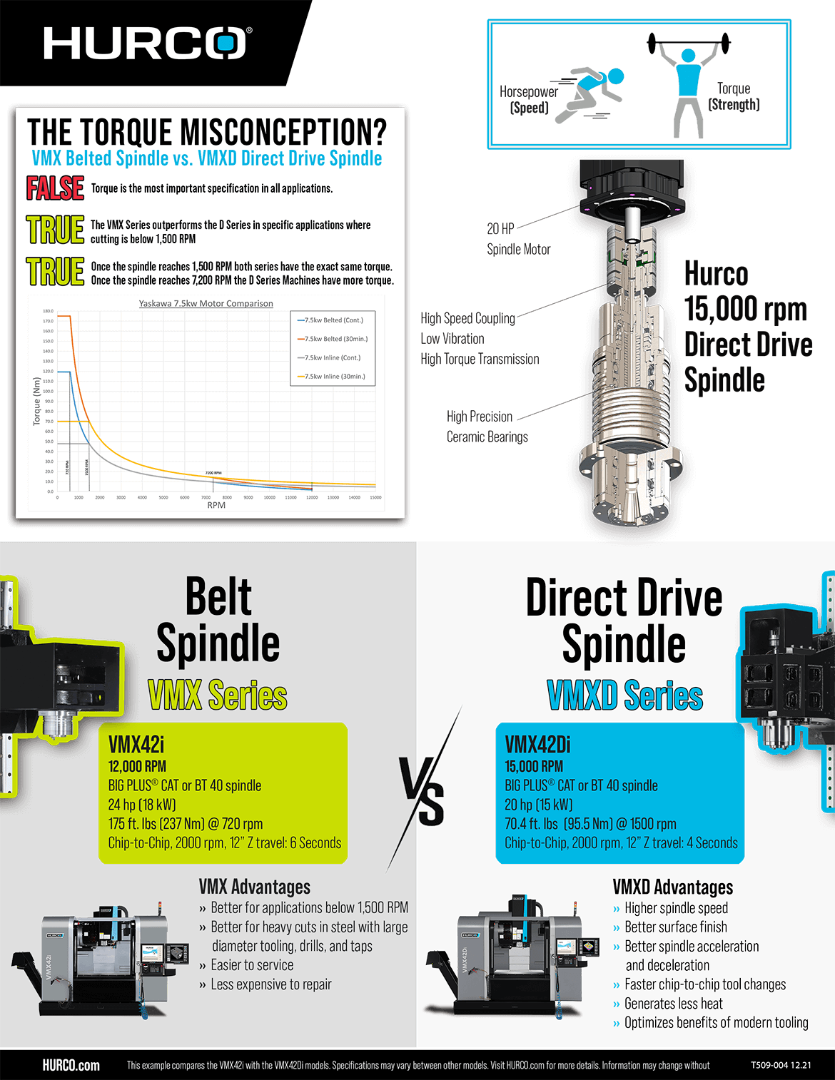Hurco VMX vs VMXD Series Infographic